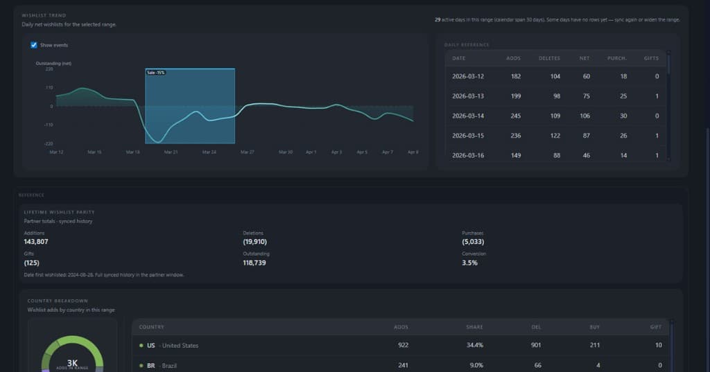 Wishlist trend with sale overlay, daily reference and sync note, lifetime parity totals, and country breakdown.