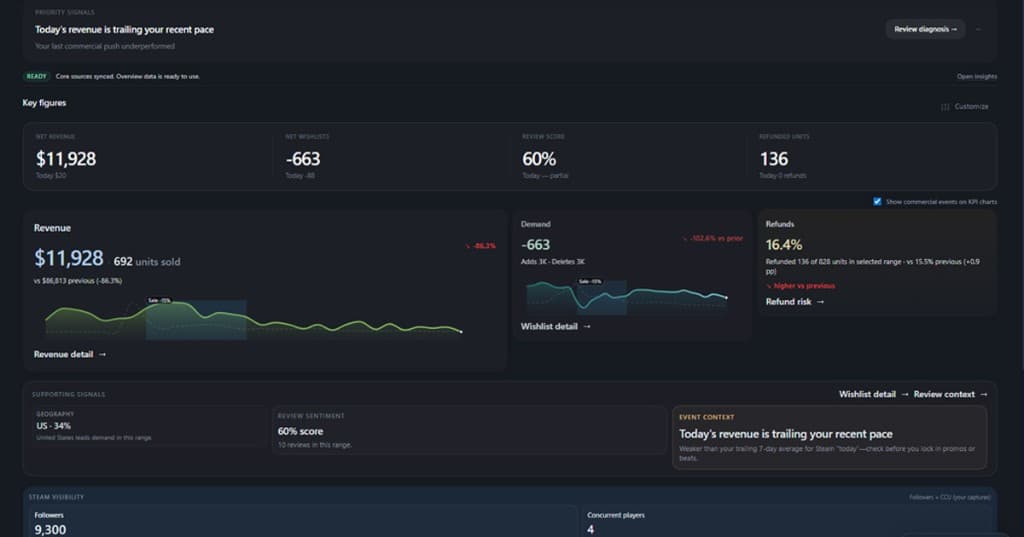 Mirevoq overview with priority signals, Ready state, key figures, revenue and demand charts, supporting signals, and Steam visibility.